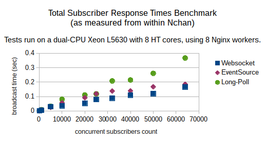 benchmarking internal subscriber response times